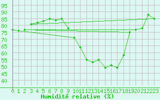 Courbe de l'humidit relative pour Thorney Island