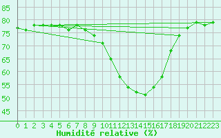 Courbe de l'humidit relative pour Saint-Jean-de-Vedas (34)