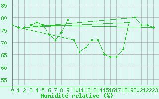 Courbe de l'humidit relative pour Kvitsoy Nordbo