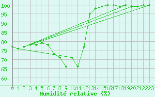 Courbe de l'humidit relative pour Vaderoarna