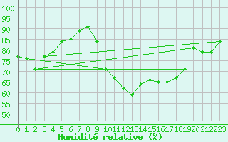 Courbe de l'humidit relative pour Cap de la Hve (76)