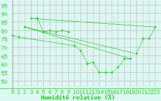 Courbe de l'humidit relative pour Marseille - Saint-Loup (13)