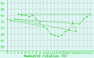 Courbe de l'humidit relative pour Pully-Lausanne (Sw)