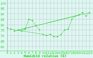 Courbe de l'humidit relative pour Grambow-Schwennenz