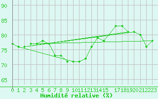 Courbe de l'humidit relative pour Svenska Hogarna
