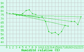 Courbe de l'humidit relative pour Marquise (62)