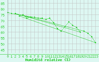 Courbe de l'humidit relative pour Werl