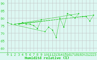 Courbe de l'humidit relative pour Alaigne (11)