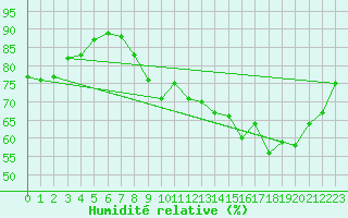 Courbe de l'humidit relative pour Le Bourget (93)