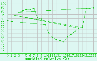 Courbe de l'humidit relative pour Villacoublay (78)