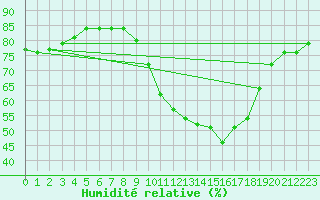 Courbe de l'humidit relative pour Als (30)