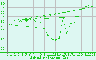 Courbe de l'humidit relative pour Falsterbo A