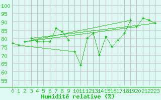 Courbe de l'humidit relative pour Market