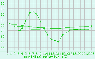 Courbe de l'humidit relative pour Berlin-Tempelhof