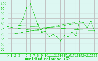 Courbe de l'humidit relative pour Leuchars