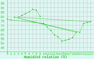 Courbe de l'humidit relative pour Thorrenc (07)