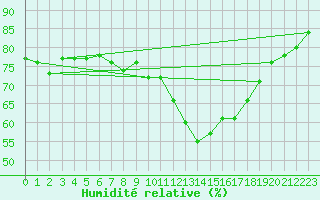 Courbe de l'humidit relative pour Ile de Groix (56)