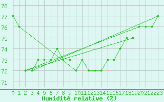 Courbe de l'humidit relative pour Valleroy (54)