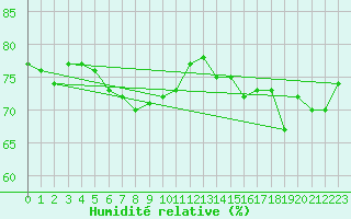 Courbe de l'humidit relative pour Anaa