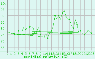 Courbe de l'humidit relative pour Guernesey (UK)