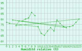 Courbe de l'humidit relative pour Saint-Sorlin-en-Valloire (26)