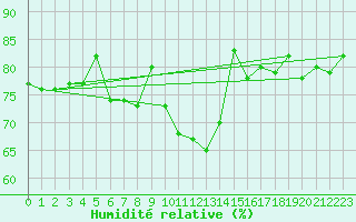 Courbe de l'humidit relative pour Krangede