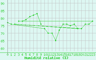 Courbe de l'humidit relative pour Priay (01)