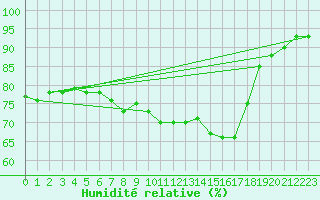 Courbe de l'humidit relative pour Lr (18)