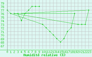 Courbe de l'humidit relative pour Bellegarde (01)