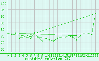 Courbe de l'humidit relative pour Porquerolles (83)