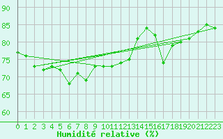 Courbe de l'humidit relative pour Sletnes Fyr