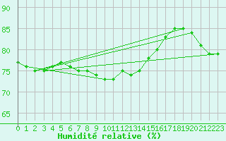 Courbe de l'humidit relative pour Bourg-Saint-Andol (07)