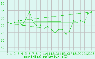 Courbe de l'humidit relative pour Le Talut - Belle-Ile (56)