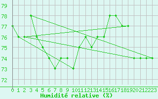 Courbe de l'humidit relative pour Kempten