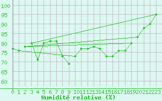Courbe de l'humidit relative pour Guret Saint-Laurent (23)