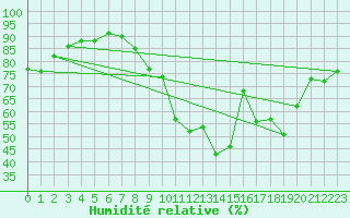 Courbe de l'humidit relative pour Herserange (54)