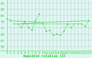 Courbe de l'humidit relative pour Ploumanac'h (22)