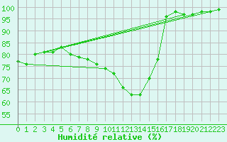 Courbe de l'humidit relative pour Stoetten