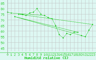 Courbe de l'humidit relative pour Coburg