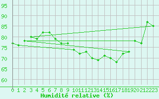 Courbe de l'humidit relative pour Berlin-Buch
