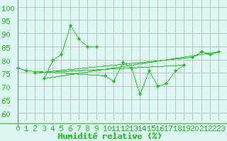 Courbe de l'humidit relative pour Chivenor