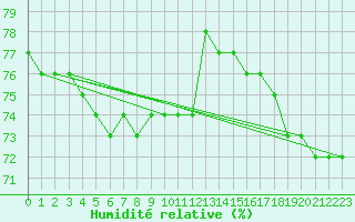 Courbe de l'humidit relative pour Ylistaro Pelma