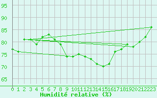 Courbe de l'humidit relative pour Gravesend-Broadness