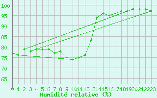 Courbe de l'humidit relative pour Valentia Observatory