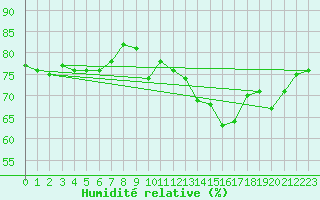 Courbe de l'humidit relative pour Jan (Esp)