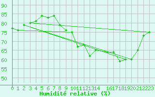 Courbe de l'humidit relative pour Combs-la-Ville (77)