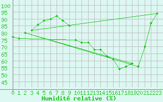 Courbe de l'humidit relative pour Treize-Vents (85)