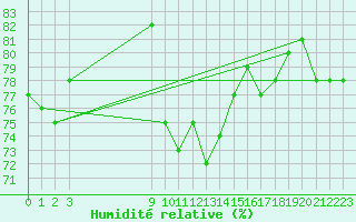 Courbe de l'humidit relative pour Zeebrugge