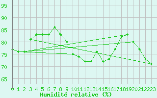 Courbe de l'humidit relative pour Ile Rousse (2B)