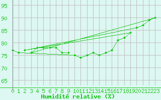 Courbe de l'humidit relative pour La Beaume (05)
